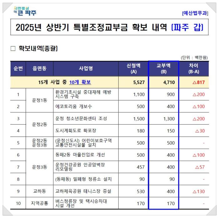 자료정리 윤후덕 의원실