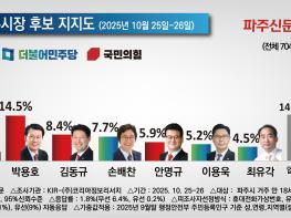 김경일 시장 31.5%로 독주, 현직 효과 뚜렷, 정당지지도 민주 52.4% vs 국민의힘 31.3% 기사 이미지