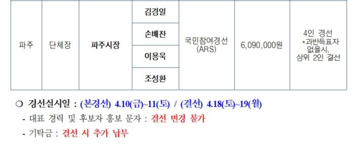 [속보] 민주당 파주시장 경선 대진표 확정... 김경일·손배찬·이용욱·조성환 '4인 경합'