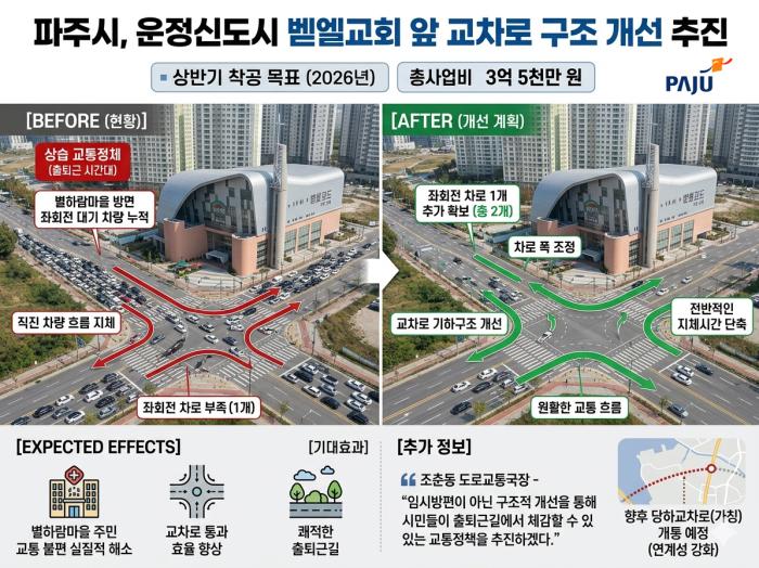 파주시, 운정 벧엘교회 앞 교차로 상반기 내 개선… 출퇴근길 정체 해소 기대