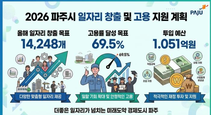 파주시, 2026년 일자리 14,248개 창출 목표 제시