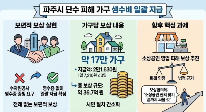 파주 단수 보상 ‘생수비 일괄 지급’ 확정…소상공인 피해보상 2차 전면전 예고