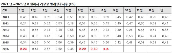 예보 적중률에 가장 정확한 지표인 임계성공지수 CSI 는 적중 정도를 나타내는 지표로 1 에 가까울수록 정확도가 높다
